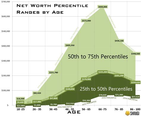 See top one percent, median, and average wealth <b>by age</b>. . Net worth percentile by age calculator